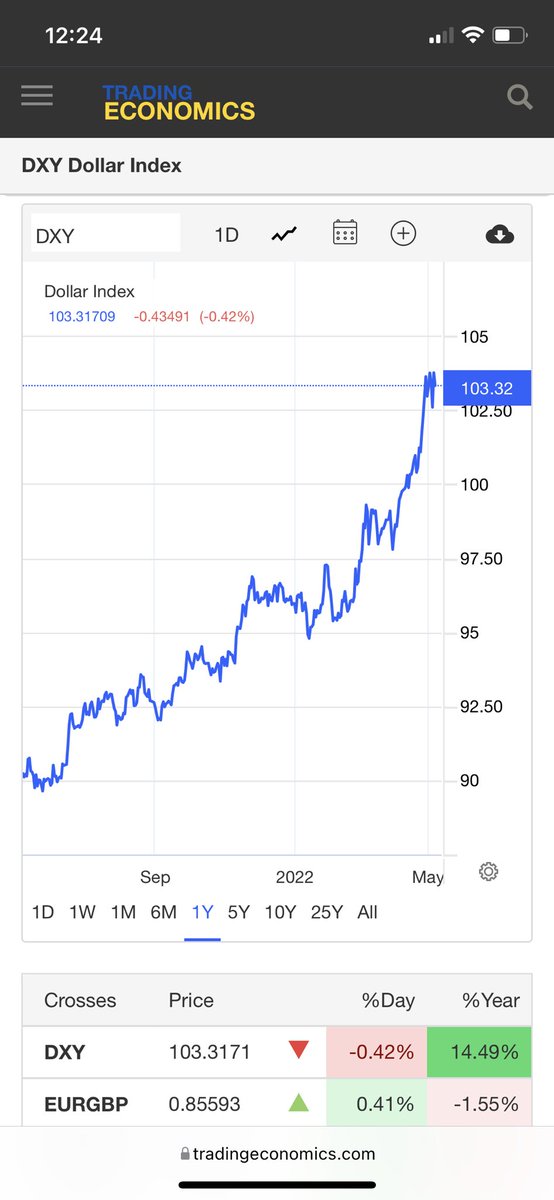 IrishHodl3's tweet image. Jesus the Dollar (DXY) is up, up and away… I hope there is nobody out there who owes someone money denominated in USD$$$$…. #BalanceofPayment 💥 #bitcoin