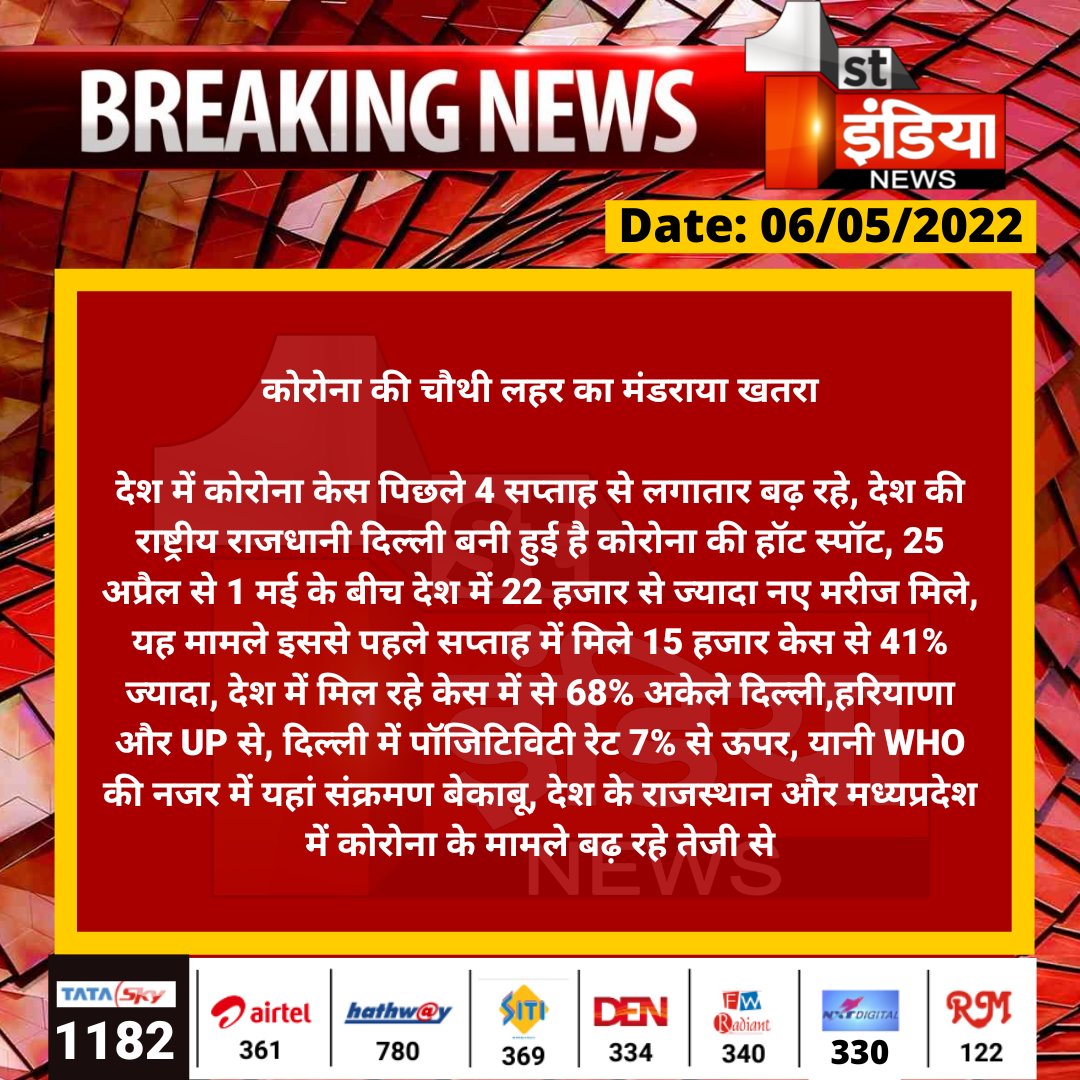 कोरोना की चौथी लहर का मंडराया खतरा

देश में कोरोना केस पिछले 4 सप्ताह से लगातार बढ़ रहे, देश की राष्ट्रीय राजधानी दिल्ली बनी हुई है कोरोना की हॉट स्पॉट, 25 अप्रैल से 1 मई के बीच देश में 22 हजार....
#CoronaUpdate #COVID19