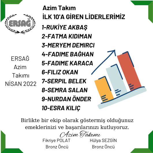 FKidiman's tweet photo. Rahatsızlığımdan dolayı geçtiğimiz aylardaki birinciliklerimi  paylaşamasam da Mart ayını paylaşmak istedim.
HAKKANİYET NEDİR ?
Hak ve adalete uygunluk, doğruluk, dürüstlük.   Eğer bunlar sende varsa meraklanma insanlar gelip seni buluyor…🤲😊👏            FATMA KIDIMAN https://t.co/ldycFfwm3J