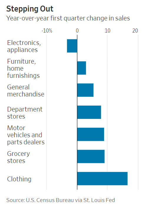 Stores selling electronics and appliances recorded a 3.3% decline in Q1.

Sales at supermarkets and clothing stores were up 9.1% and 16.7%, respectively.

Lapping pandemic numbers