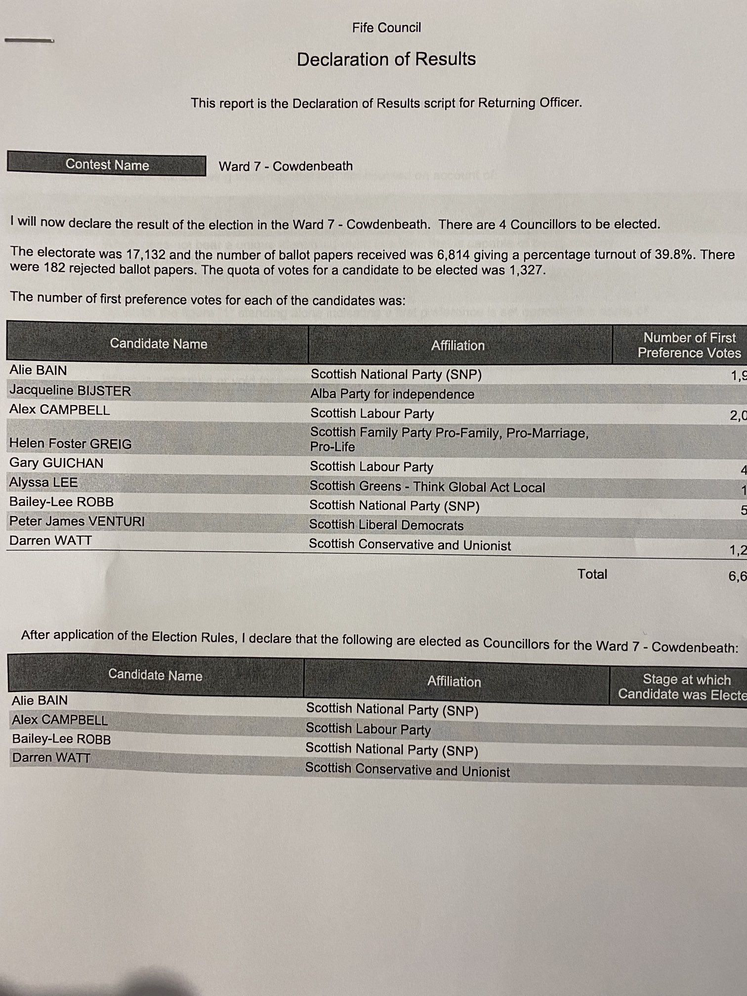 Fife Council on Twitter "Ward 7 SLG22results https//t.co/XmYszPASUf" / Twitter