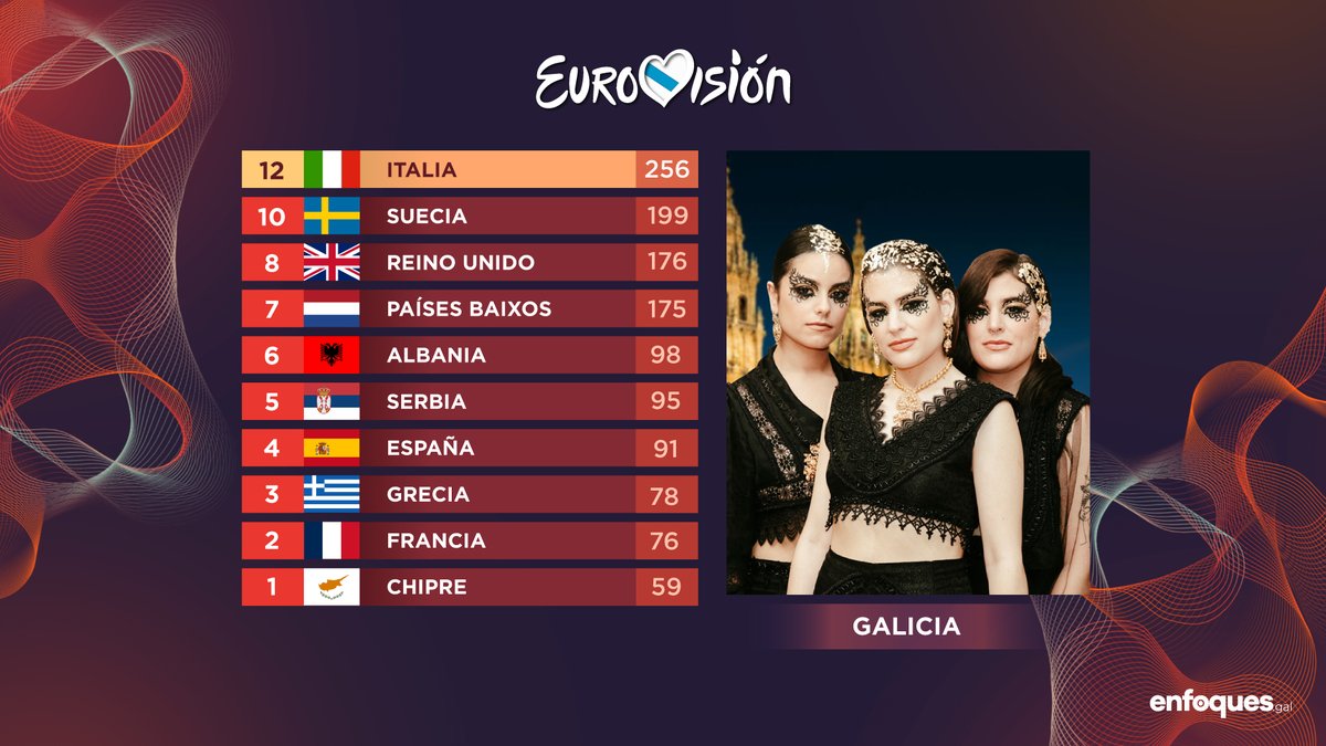 🔴 GALICIA, STOP VOTING NOW!

🇮🇹 "Brividi" de Mahmood e Blanco é a canción favorita dos galegos de #Eurovision

Xornalistas, representantes do festival e eurofans votaron na nosa enquisa "Galicia 12 puntos" onde @ChanelTerrero acada un 7º posto #ESC2022

bit.ly/3yfxxOB