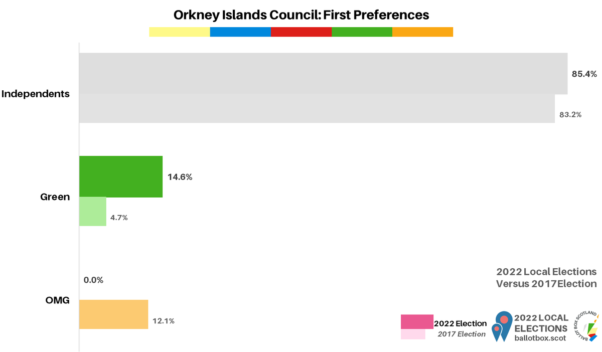 BallotBoxScot's tweet photo. Orkney Islands Council: Final Result

Independents: 85.4% (+2.2)
Green: 14.6% (+9.9)

Elected: 19 Independent, 2 Green (+1 Ind, +1 Grn, -2 Orkney Manifesto Group).

OMG won 12.1% in 2017. https://t.co/iYxdyWeyhp