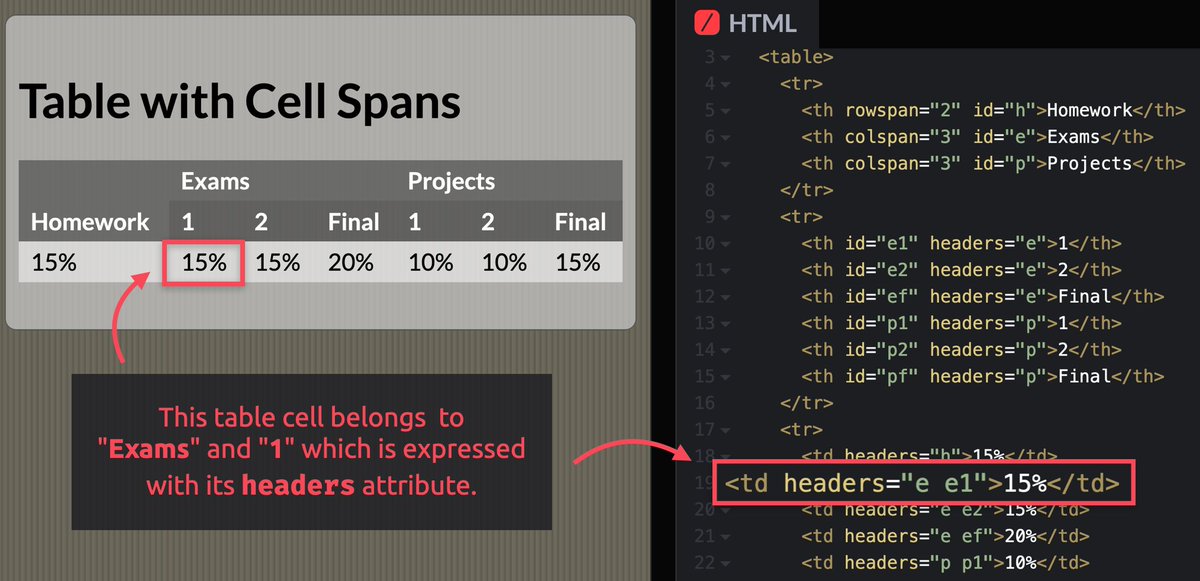 A graphic showing how a cell is connected to two header cells using the `headers` attribute.