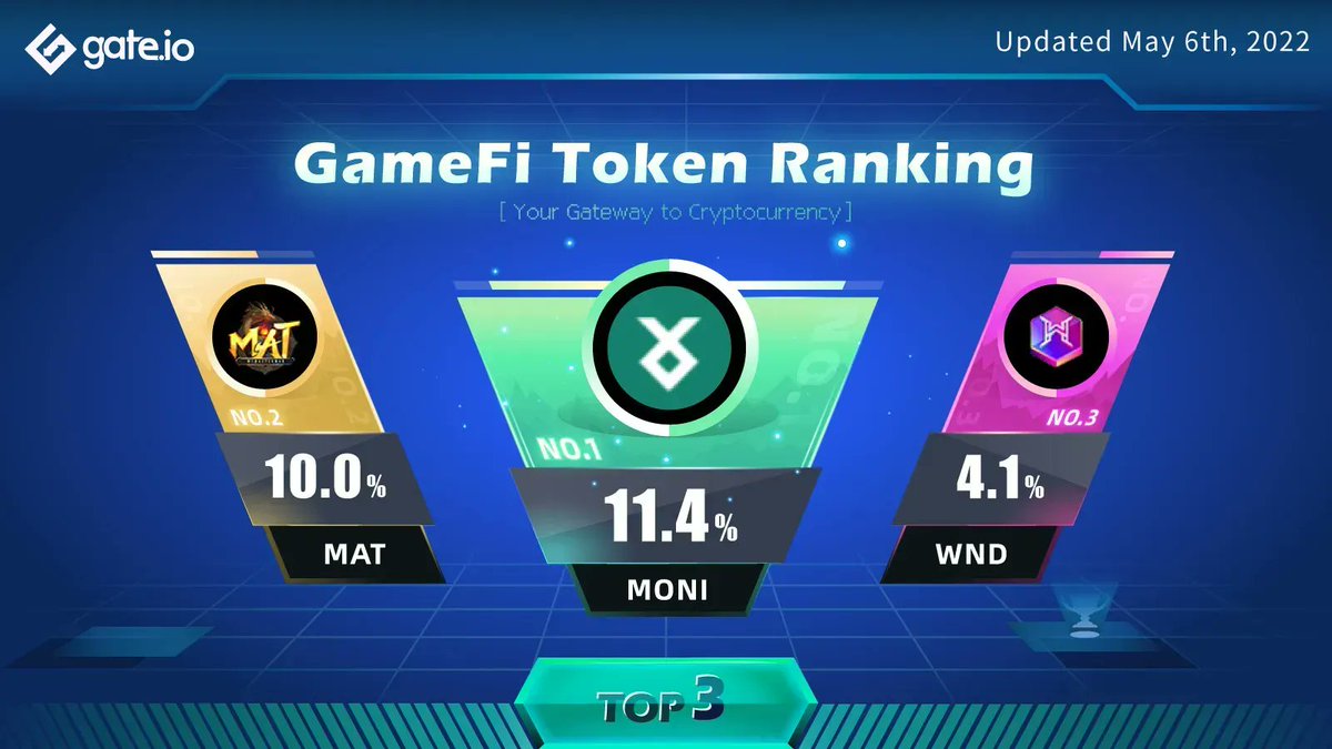 Gate's tweet photo. Top‌ #GameFi‌ ‌Tokens‌ ‌On‌ ‌https://t.co/8kWqgEeplL 🔥‌
 
@Monsta_Infinite $MONI Is No.1 With 11.4% Gains‌ 😀

Which #GameFi‌ ‌Token‌ Are You Holding Now?  👐
 
➡️Trade‌ ‌$‌MONI:‌ ‌‌https://t.co/m2vAUKjPfb
➡️Read ‌more‌ ‌about #GameFi:‌ https://t.co/Xia9n0KBwe  https://t.co/YjwDxjRU21