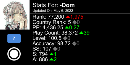 dom_yx's tweet photo. osu! stats for player -Dom automatically generated by https://t.co/VzmzSEiduo #ProsuTweetPoster https://t.co/mhR4ZjAr0O