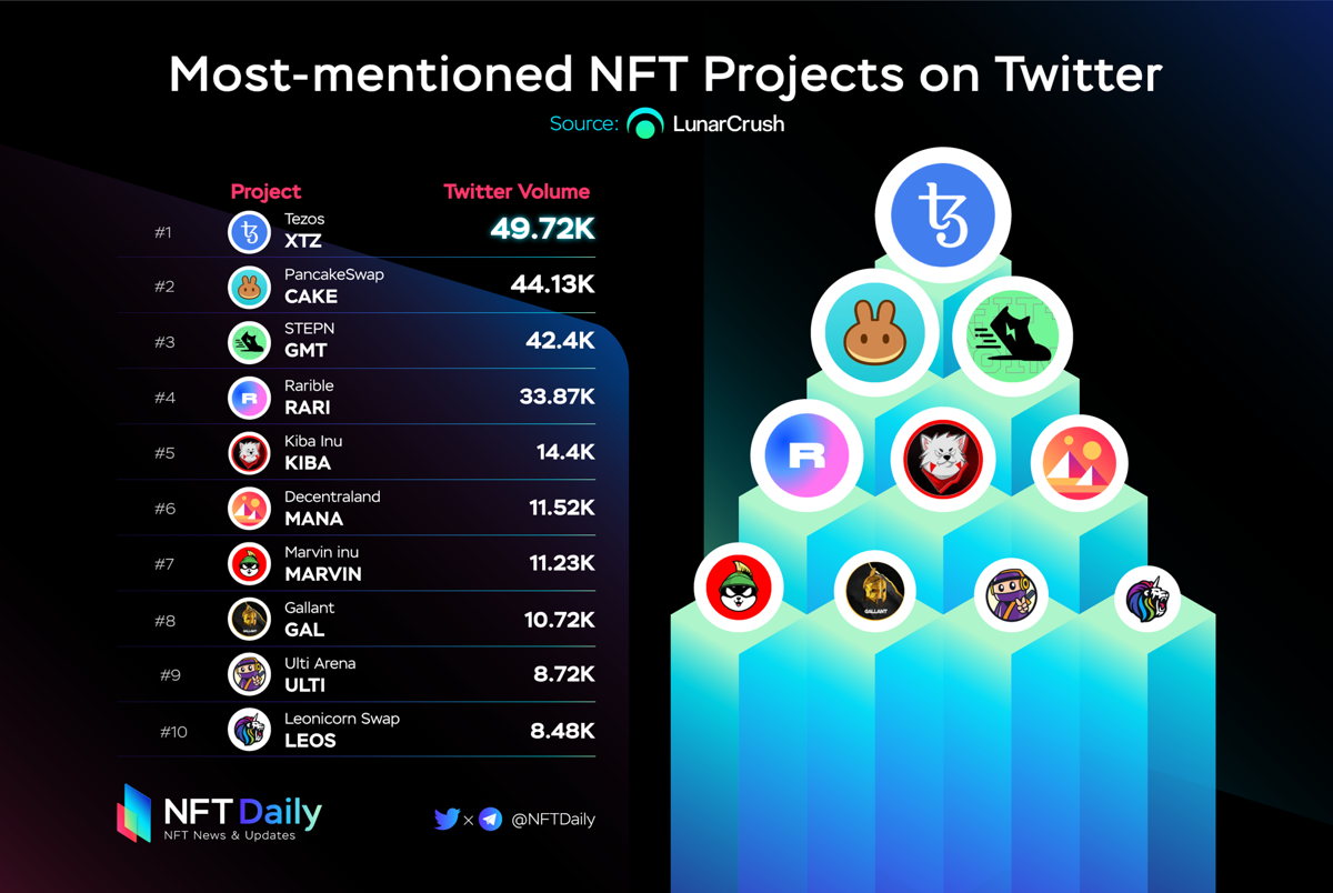 BitcoinEcoTK's tweet photo. Most-mentioned NFT Projects On Twitter🔥🔥

🥇 $XTZ @tezos
🥈 $CAKE @pancakeswap
🥉 $GMT @stepnofficial
4️⃣ $RARI @rarible
5️⃣ $KIBA @KibaInuWorld
6️⃣ $MANA @decentraland
7️⃣ $MARVIN @Marvin_Inu
8️⃣ $GAL @GallantToken
9️⃣ $ULTI @UltiArena
🔟 $LEOS @swapleonicorn

#NFTs https://t.co/tpOgyY3zSR