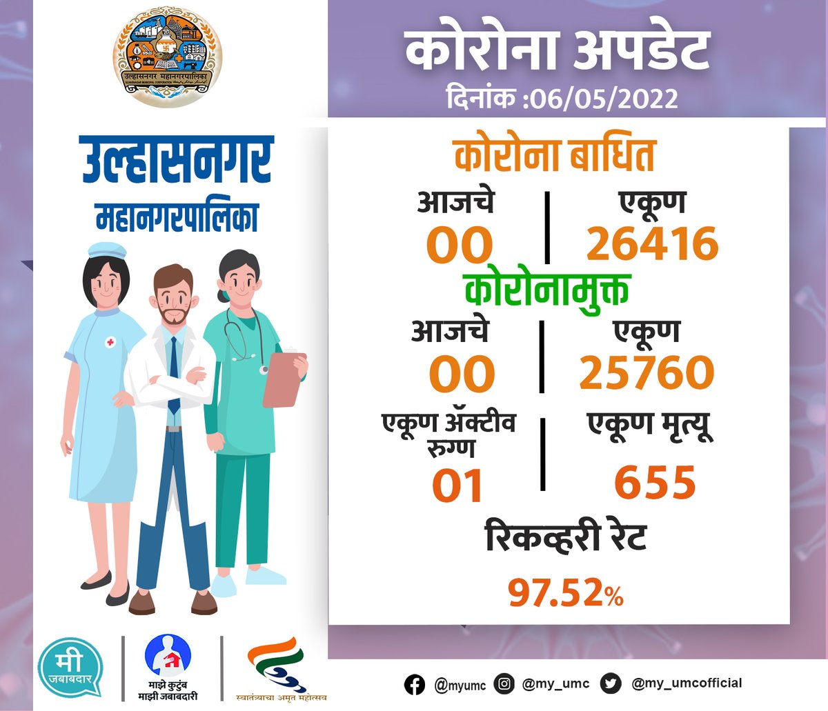 my_umcofficial's tweet photo. उल्हासनगर महानगरपालिका हद्दीतील कोरोना रुग्णांची शुक्रवार दि.06 मे 2022 ची अधिकृत माहिती
.
.
.
#Corona #coronaupdate #FrontLineWorker #HealthWorker #Above45 #18Plus #umc https://t.co/9hFLBAnaVU