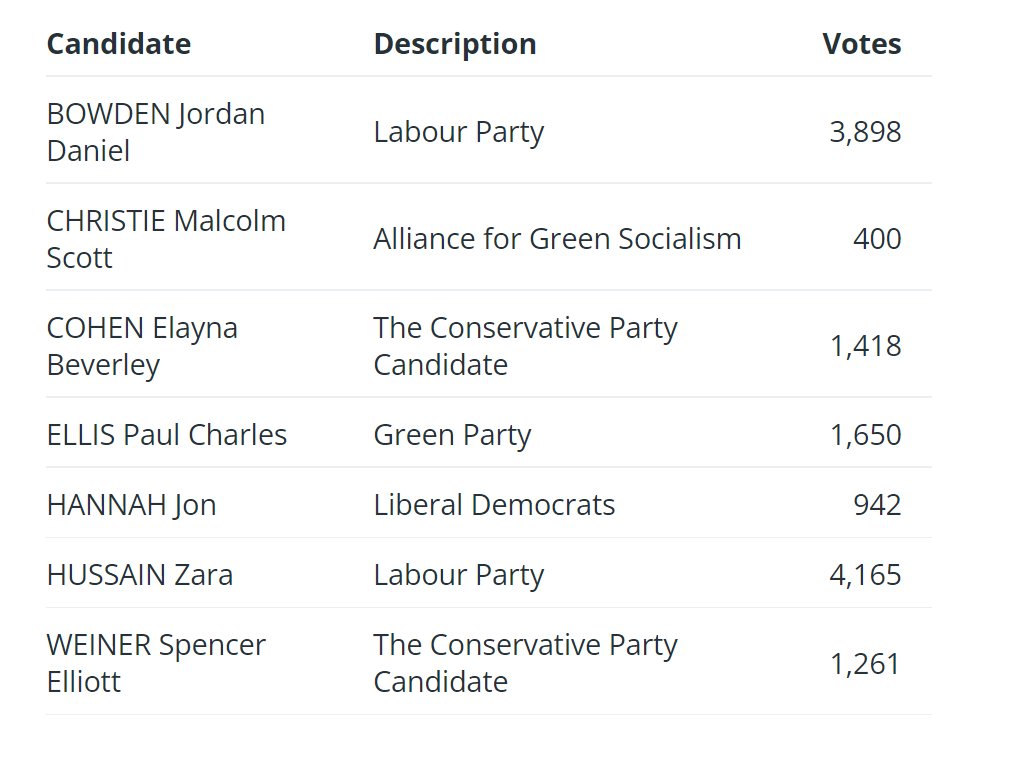 LeedsCC_News's tweet photo. Leeds local election results:
Roundhay ward: Labour hold and Labour gain (second seat previously vacant)
Elected: Zara Hussain and Jordan Bowden
#LeedsElections2022 https://t.co/Ay1b0r4Go6