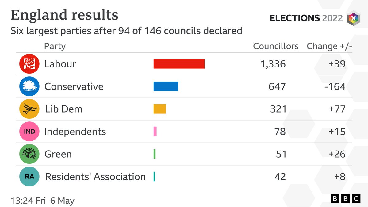 bbcelection's tweet photo. Latest scoreboard for England for #LocalElections2022 from #BBCElection. 
Full results: https://t.co/zybD1npWBM https://t.co/dsRNxPuSck