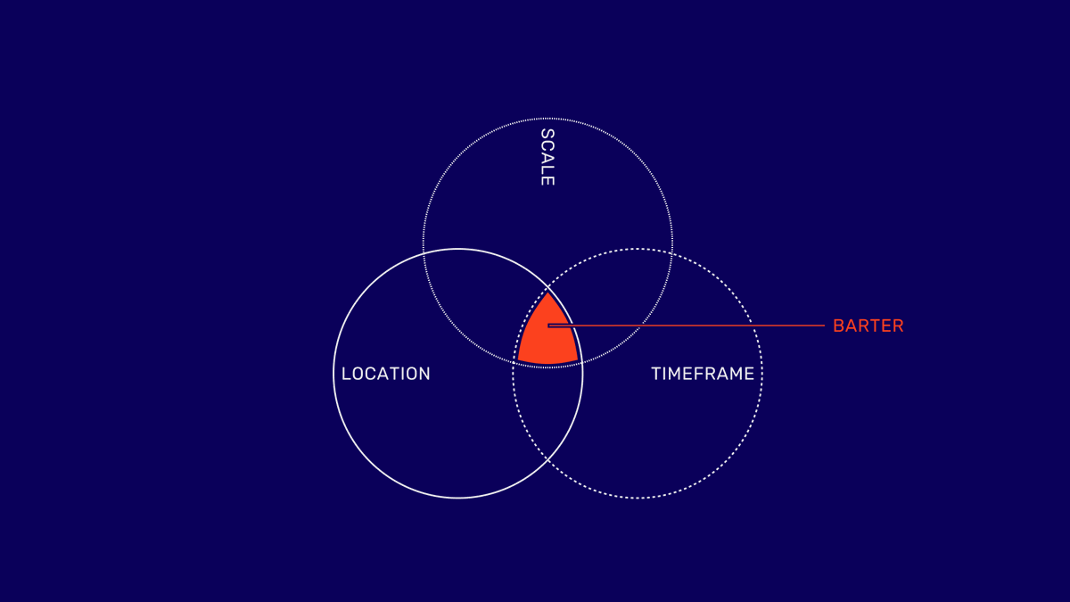 DffcltyAdjstd's tweet photo. The condition of coincidence of wants has three different facets; all three have to be met for barter to be possible. https://t.co/ojibVHENFc