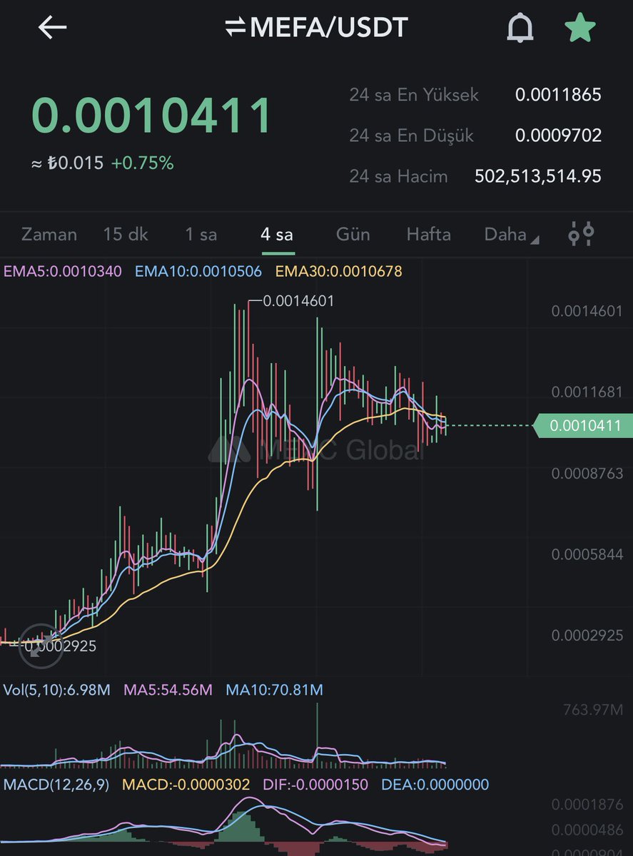 $MEFA simetrik üçgen formasyonu yapmış. TradingView yoktu buradan bakıp insan anlıyor. 0012 kırılırsa 0.0022 hedefe alır.