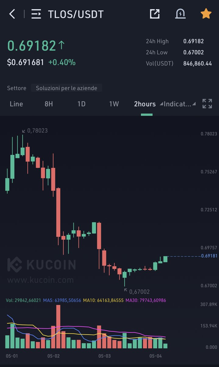 LexsMartin's tweet image. You should look at $TLOS. Probably the fastest EVM ever and it is hugely undervalued.