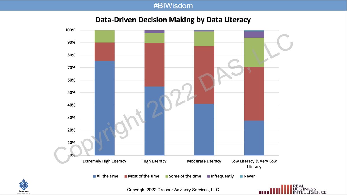 MElizabethJE's tweet photo. Organizations with “Extremely High” #DataLiteracy report #DataDrivenDecisionMaking “all the time” 48% more than those with “Low &amp; Very Low” literacy. #BIWisdom https://t.co/xoVx83h5pu