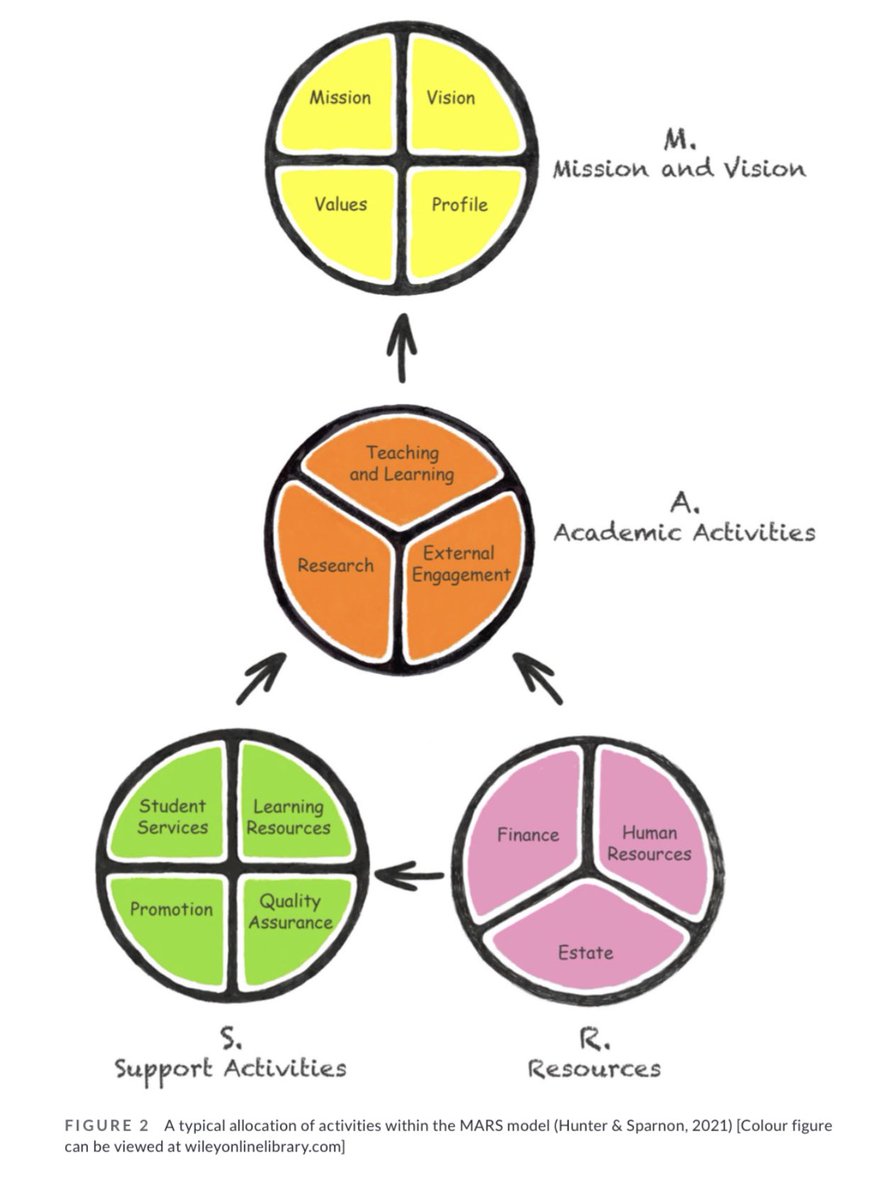 fmarmole's tweet photo. Do we want to adapt #internationalization of #highered towards a more relevant role in the postCOVID world? Then, we must link it better to the main institutional purpose: @fionajanehunter, @HunterSparnon &amp; @Paulilatorre.
Great article:
https://t.co/ePmfOcHbMb
@CHEI_Unicatt https://t.co/1b7VBbSfIe