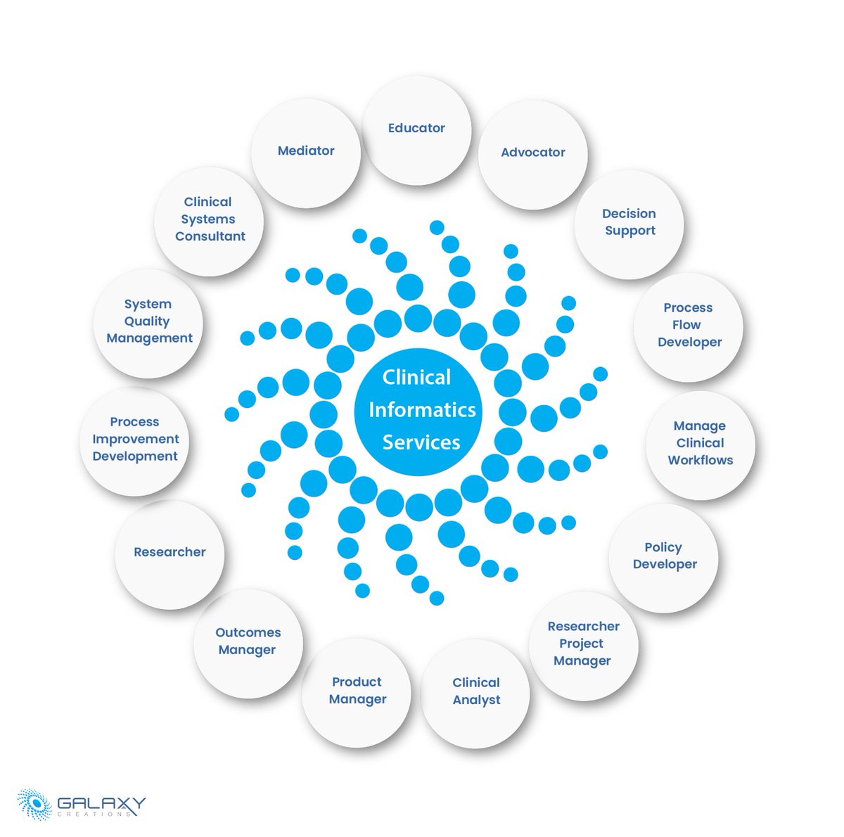 bedstatus's tweet photo. Clinical Informatics Services implement strategies to ensure clinical staff are focusing more on providing direct patient care and eliminating unnecessary or timely tasks. 

https://t.co/GntrvPgzVO

#bedmanagement #BedStatus #healthcare #healthcaretechnology #GalaxyCreations https://t.co/IVKZgeMENQ