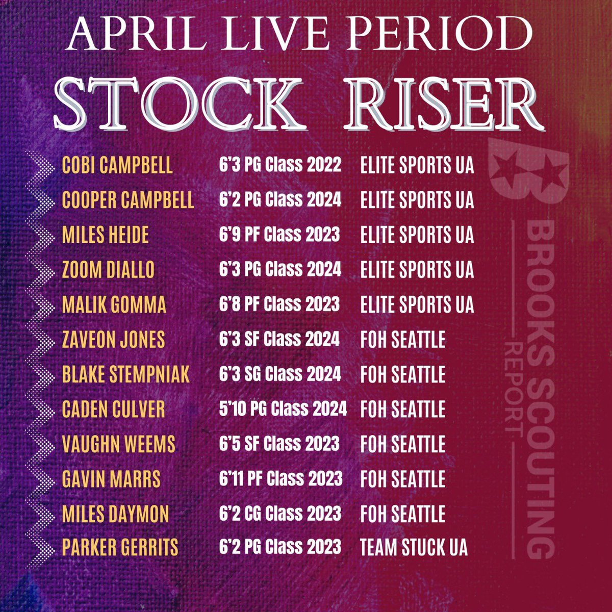 ReportBrooks's tweet photo. 📈APRIL LIVE PERIOD STOCK RISERS PART 1

📍Washington State always produces some of the top talents on the West Coast year after year and this spring was no exception. A number of prospects made a name for themselves while boosting their recruitment at the same time. https://t.co/u1g08ia1FR