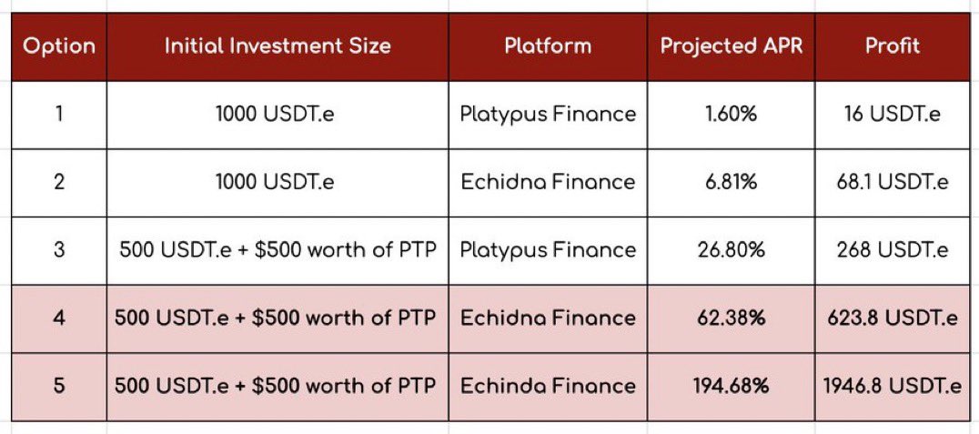 1) Dip fiyattan alma stratejisinde uzmanlaşmak yerine,  @echidna_finance ile piyasa düşüşü sırasında kripto portföyünüzün değerini koruma konusunda bir rehber hazırladık 🤝

#AVAX  #Avalanche   #DeFi $PTP $ECD #PTParty