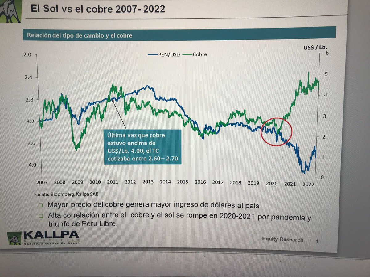AlbertoArispe's tweet photo. Historicamente cuando subía el precio del cobre el sol subía vs el dólar.  Hoy el cobre en su pico histórico y el sol por debajo de su precio 2007-2019. Si este gobierno fuese similar a los anteriores (mediocre pero no pauperrimo) el tipo de cambio podría estar alrededor de S/ 3. https://t.co/P9GfevEd4Q