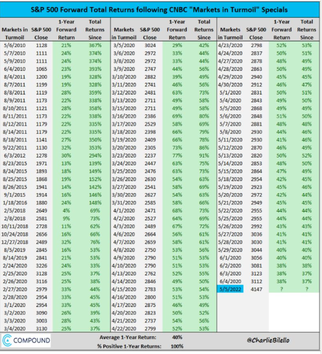 MacroAlf's tweet photo. CNBC just did a ''Markets in Turmoil'' episode.

Expect a 40% return in the stock market by May-2023: 100% hit ratio, have a look!

🤣 https://t.co/kqfhuvBaZD