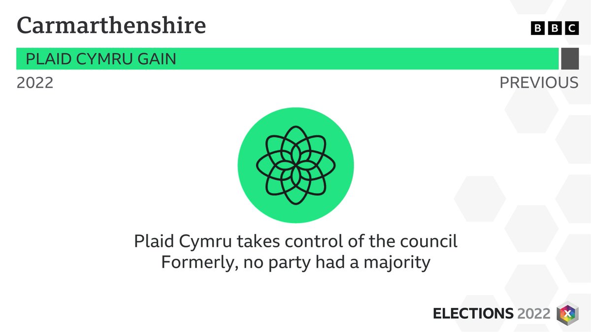 RESULT: Carmarthenshire - PLAID CYMRU GAIN FROM NO PARTY MAJORITY Full results: bbc.co.uk/news/election/… #LocalElections2022 #BBCElections