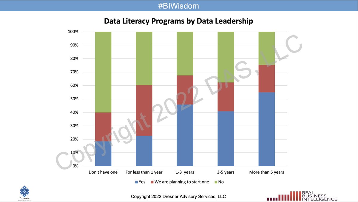 MElizabethJE's tweet photo. @DocKevinElder @brwood @bisuccesscoach @howarddresner Our research also shows that #DataLeadership can greatly impact the overall #DataLiteracy of an organization as well as the presence of a #DataLiteracyProgram #BIWisdom https://t.co/vUwBMnUV86