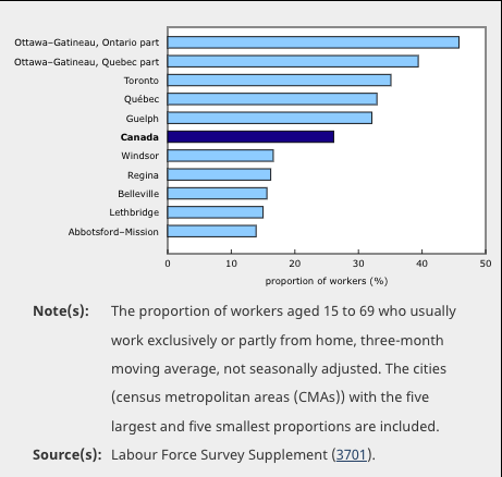 JamesBagnall1's tweet photo. Just how different is the capital region's workforce? This @StatCan_eng chart shows nearly 46% of Ottawa employees still work from home all or part of the time — nearly 20 pct points more than in the rest of the country. Gov &amp; white-collar professionals are well represented here. https://t.co/PPqjnLZDSs