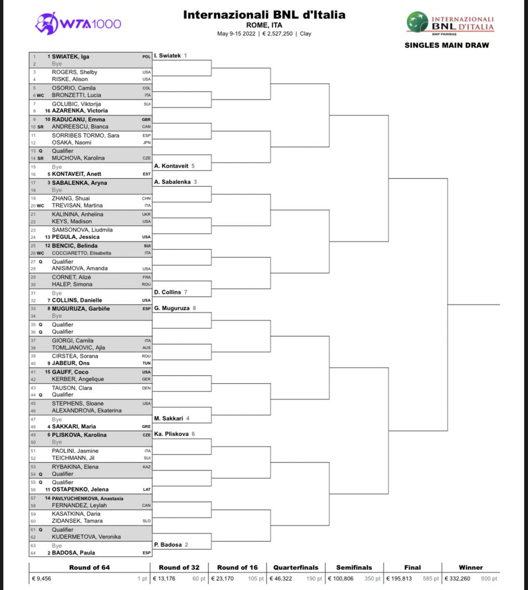 WTA Draw confirmed for Rome Open including Swiatek, Sabalenka