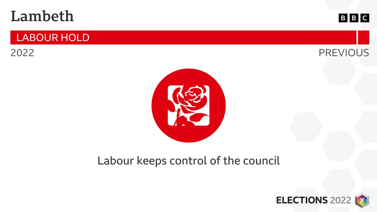 RESULT: Lambeth - LABOUR HOLD Full results: bbc.co.uk/news/election/… #LocalElections2022 #BBCElections