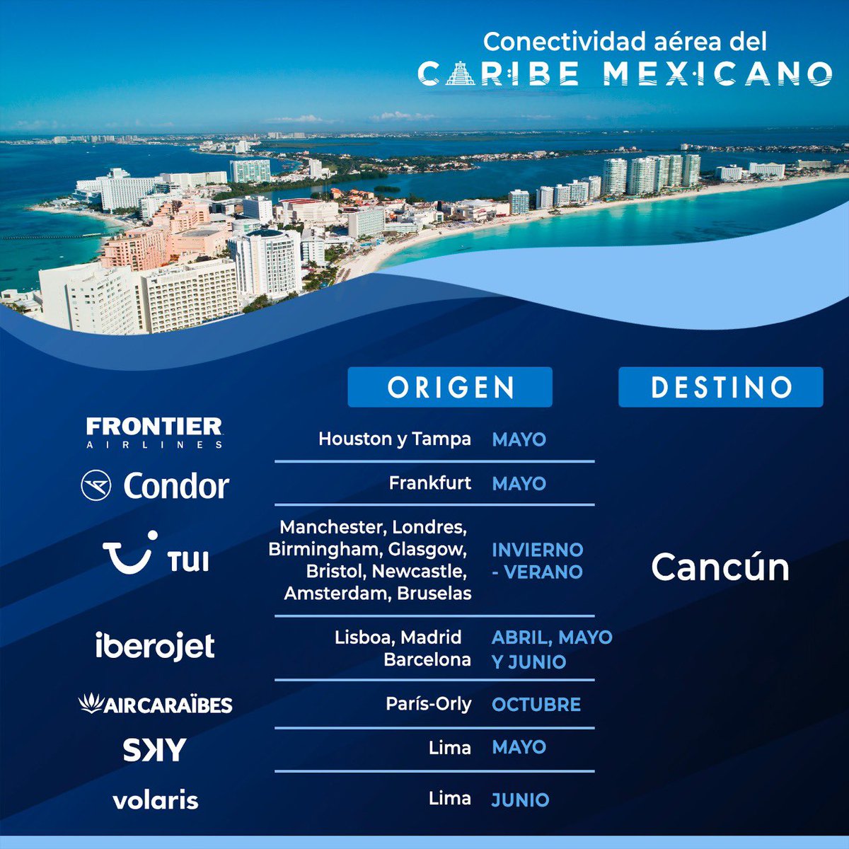 Aumenta la conectividad del #CaribeMexicano de cara a la temporada de verano, los tres aeropuertos internacionales de #QuintanaRoo recibirán más rutas y aumento de frecuencias.
