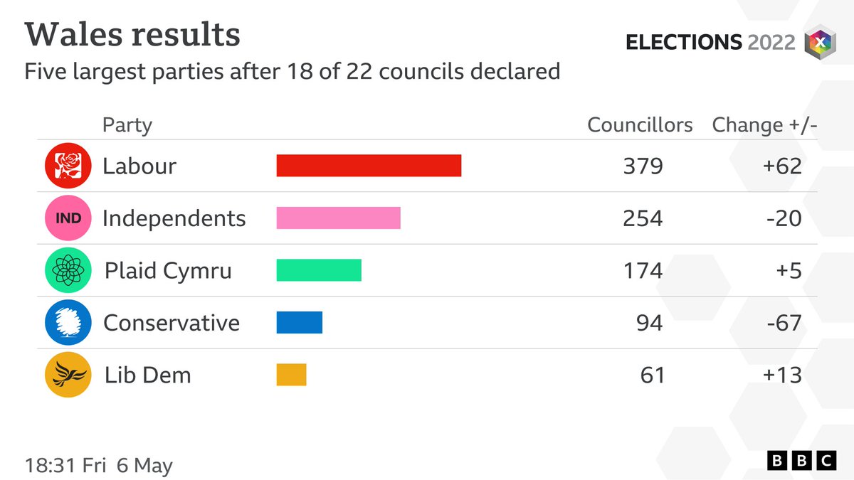 Latest scoreboard for Wales for #LocalElections2022 from #BBCElection. Full results: bbc.co.uk/news/election/…