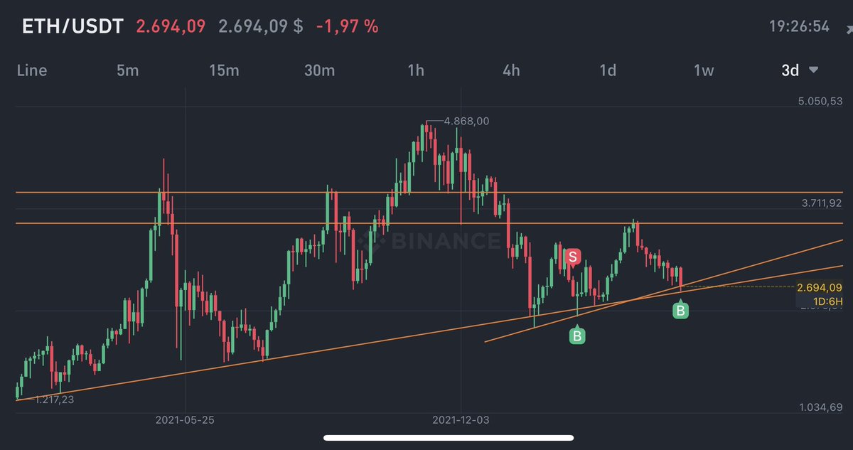 #ethereum has a great chance to bounce right here (like many #Altcoins). 

I don‘t understand all the negative vibes right now. Most of the recent downtrend was tied to stock markets and global financial or economic issues. 

$eth $btc $bnb $sol $iota #Bitcoin #ETH