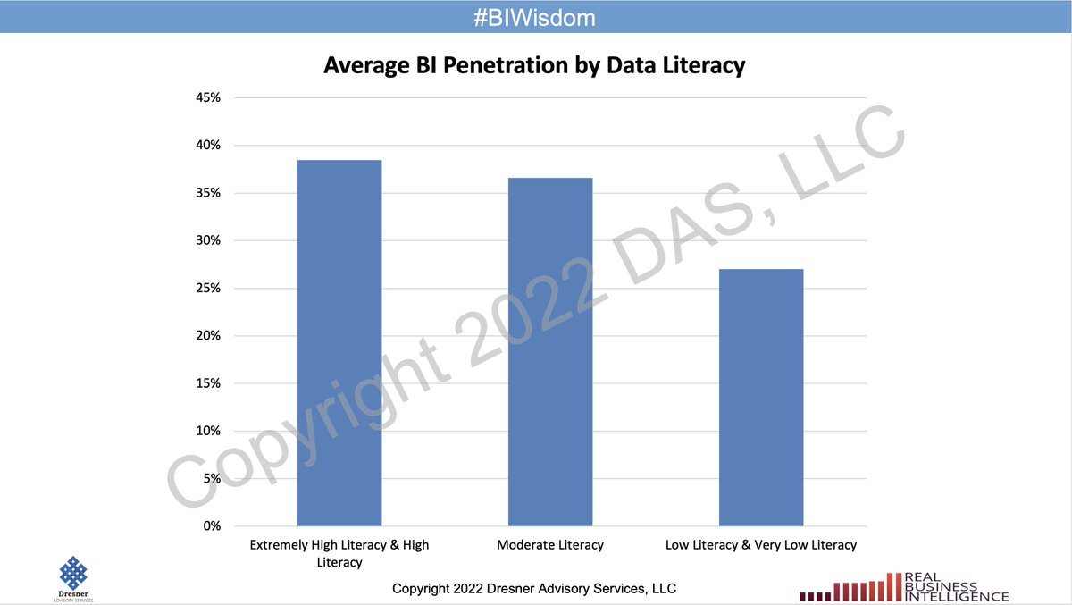 MElizabethJE's tweet photo. Organizations which report “Extremely High &amp; High” levels of #DataLiteracy report that over 38% of the individuals within these organizations have access to #BITools compared to 27% of organizations which report “Low &amp; Very Low” levels. #BIWisdom https://t.co/wiFR96EWCt