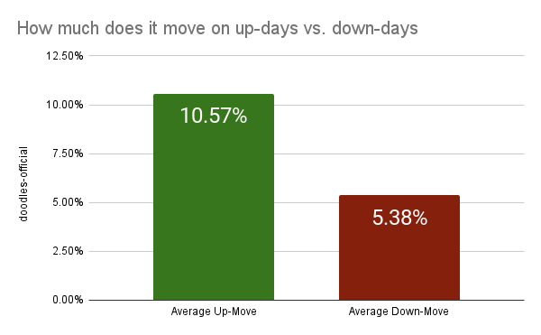 punk9059's tweet photo. This stat blows my mind

Doodles are up 190x vs mint  
BUT the floor has gone down 103 days &amp; up just 93 days

How is this possible? It's actually true across NFTs. They grind lower &amp; crash higher

👇quick🧵 (1/5) https://t.co/vjS7heoBfT