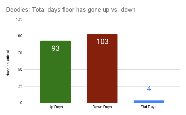punk9059's tweet photo. This stat blows my mind

Doodles are up 190x vs mint  
BUT the floor has gone down 103 days &amp; up just 93 days

How is this possible? It's actually true across NFTs. They grind lower &amp; crash higher

👇quick🧵 (1/5) https://t.co/vjS7heoBfT