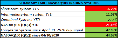 intell_invest's tweet photo. My #ETF #trading Alerts Services' performance YTD (01/04-04/30) for the #NDX and #SPX are in the books. Indexes down -21% &amp; -13%, whereas my systems combined up +2% &amp; +10%, respectively. Alerts are emailed out 10-15 minutes BMO so u can act. Easy as 1-2-3:
https://t.co/nshafBMbGY https://t.co/n3aon8wbWc