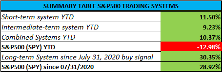 intell_invest's tweet photo. My #ETF #trading Alerts Services' performance YTD (01/04-04/30) for the #NDX and #SPX are in the books. Indexes down -21% &amp; -13%, whereas my systems combined up +2% &amp; +10%, respectively. Alerts are emailed out 10-15 minutes BMO so u can act. Easy as 1-2-3:
https://t.co/nshafBMbGY https://t.co/n3aon8wbWc