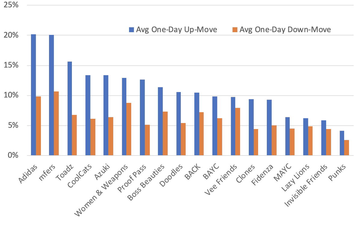 Proof Collective: up 100x from mint. 
Floor has gone down more days than it's gone up. 
BUT: The avg up-day is +12.7% &amp; avg down-day of -5.1%.

Every single set of NFTs I checked has more volatile up-days than down-days.