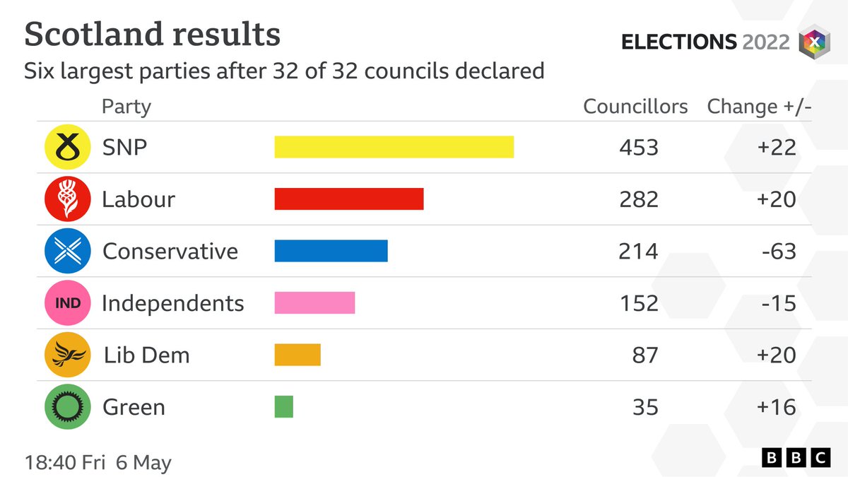 Latest scoreboard for Scotland for #LocalElections2022 from #BBCElection. Full results: bbc.co.uk/news/election/…