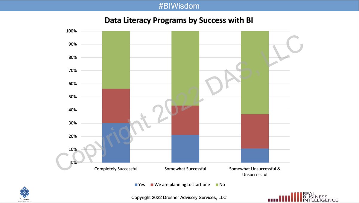 MElizabethJE's tweet photo. As one might imagine, the organizations with the greatest #BISuccess report the highest incidence of #DataLiteracyPrograms and plans for these programs. #BIWisdom https://t.co/OeNrJadFxF
