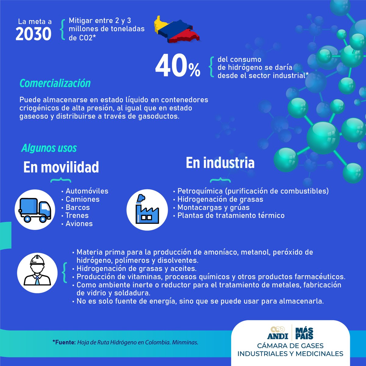 GasesANDI's tweet photo. ¿Alguna vez te has preguntado cómo se produce el hidrógeno, qué tipos existen y cuáles son sus usos? Algunas respuestas en esta infografía... #ANDIGases #EnergíaParaElFuturo https://t.co/bAEQ5KVBGi