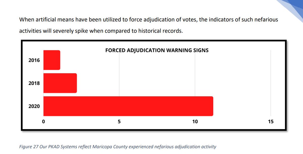 AngryFleas's tweet photo. @vaharlow @obrien_catie @FannKfann 5/ If Pulitzer would look at the CVR, he'd see WHY the adjudications were so high. (write-ins in down ballot races!) #notNefarious https://t.co/qrr3EEuZCu