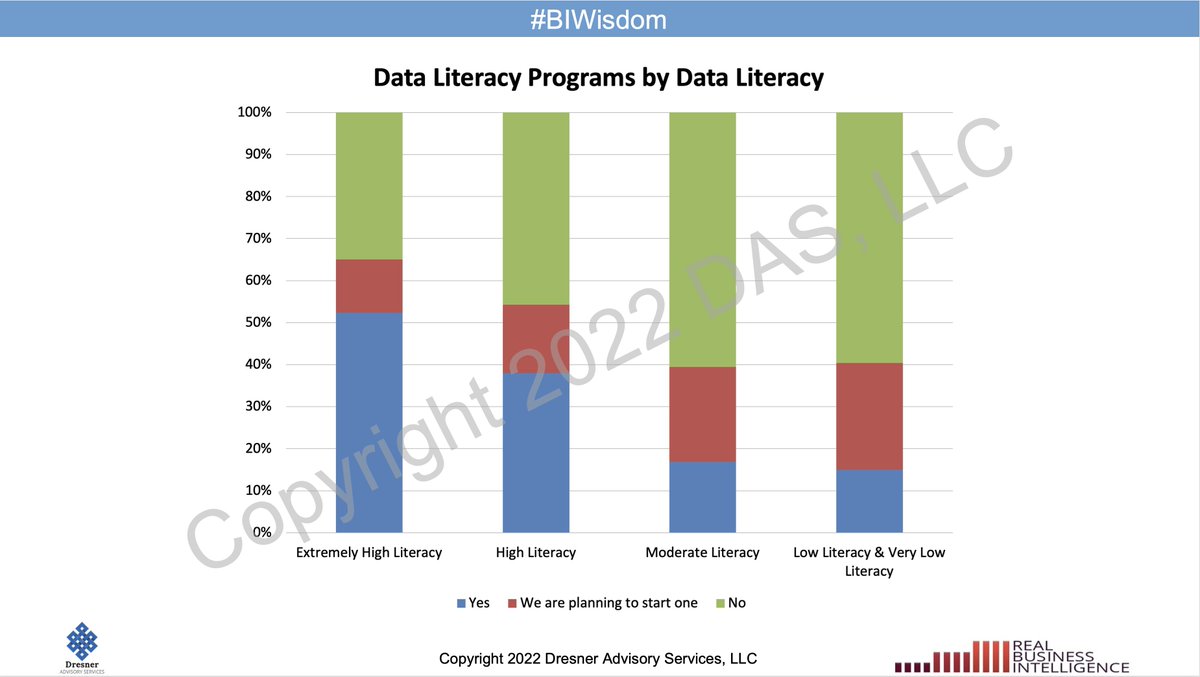 MElizabethJE's tweet photo. @DocKevinElder @brwood @bisuccesscoach @PhantorGorth And, as we might imagine, higher levels of #DataLiteracy correlate with the existence of #DataLiteracyPrograms #BIWisdom https://t.co/LVwsQp0F0m