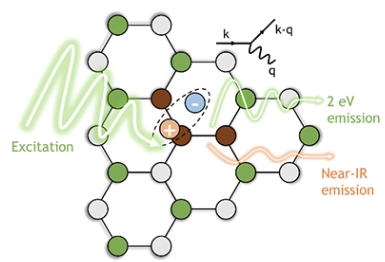 PhysRevMater's tweet photo. Ab initio many-body results from @ucsantacruz identify #carbon #trimer C2CN to be a promising 2-eV #single-#photon #emitter with Zero-Phonon Line, Huang-Rhys factor, and photoluminescence in agreement with the current experimental observations https://t.co/imSOky4W37 https://t.co/goPVQpgk6j
