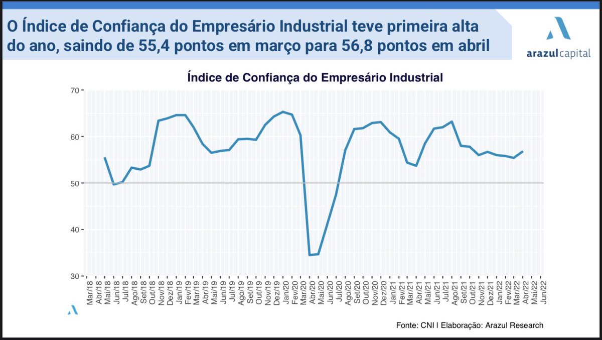 ArazulR's tweet photo. Em relação ao mês anterior, a produção industrial teve alta de 0,3% em março. 
Hoje, a Arazul postou seu relatório sobre os dados da indústria. Para acessar, entre em nosso canal do Telegram: https://t.co/dI1GYVh8OF https://t.co/qm4J8FaB1y