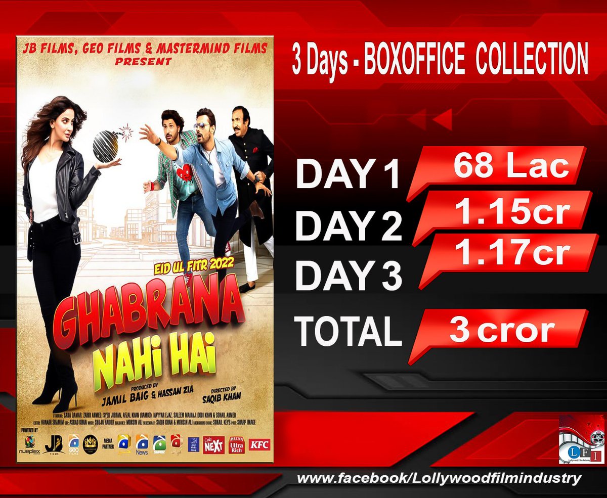 LFI_Lollywood's tweet photo. Ghabrana Nahi hai Earns 3Cr in Eid Holidays Which is Excellent Result For New Makers.
#GNH #BoxOffice #ghabrananahihai #JBFilms #MastermindFilms #SabaQamar #SyedJibran #ZahidAhmad #HassanZia #EidulFitr22 #eid2022 #lollywoodfimindustry https://t.co/s9ZzC5V31i