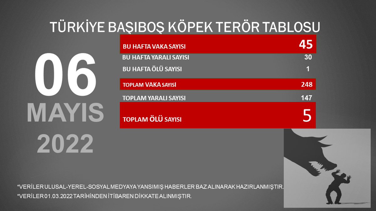 Başıboş <a href="/KopekSorunu/">Başıboş Köpek Sorunu - Stray Dog Problem</a> nedeniyle hayatını kaybeden evladımız Bayram Enes GÜNLÜ(13) için Allah'tan rahmet, yakınlarına baş sağlığı diliyoruz.