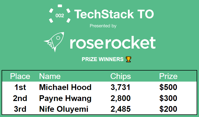 TechstackTO's tweet image. Congratulations to our prize winners from #TechStackTO 002: 

1st Place: @Mike_Hoody 
2nd Place: @yuushalinsky 
3rd Place: @nifeoluyemi