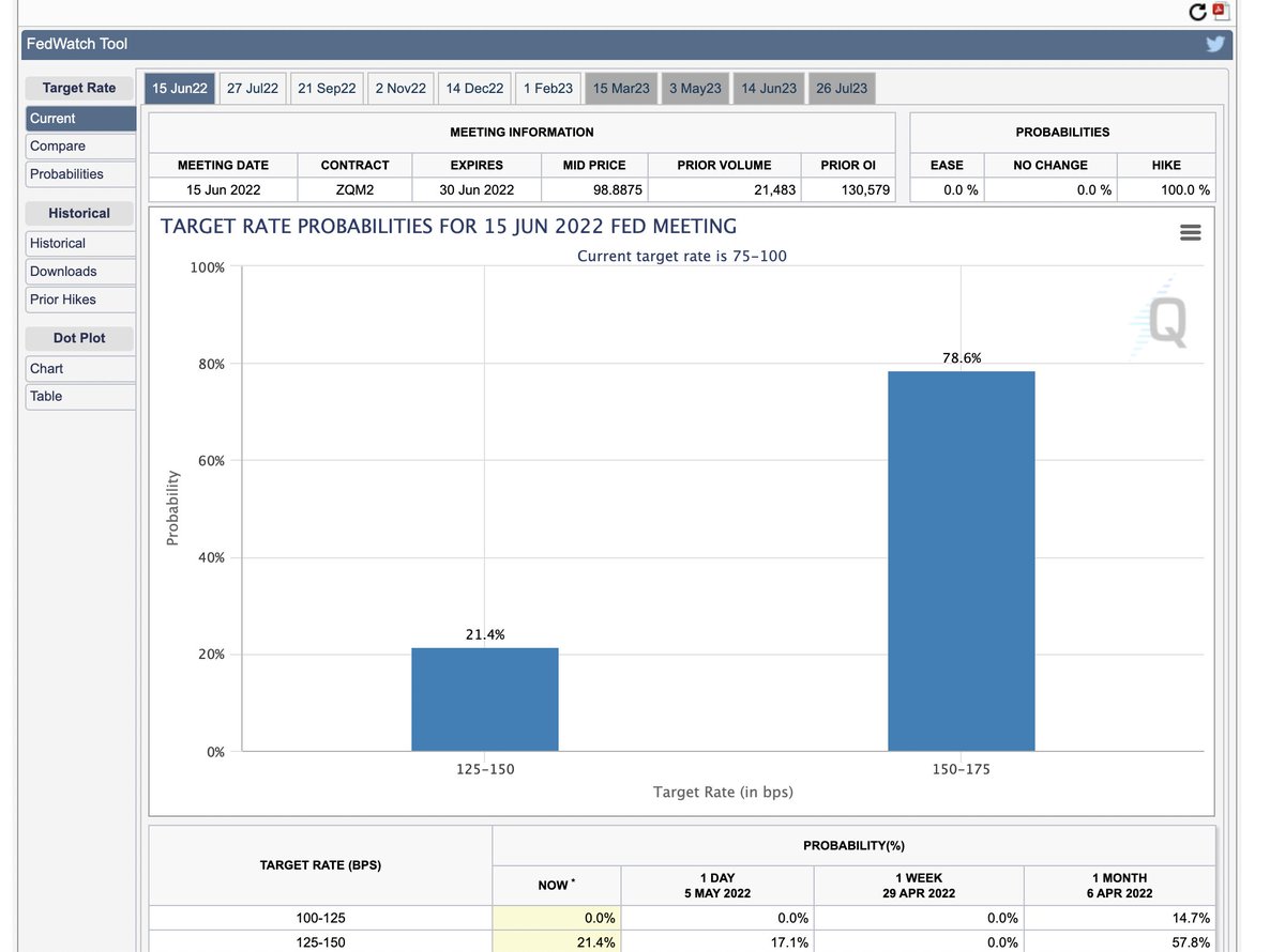 JackFarley96's tweet photo. Powell, two days ago: "75 basis point increase is not something the committee is actively considering"

The markets, today: assigning a 78% likelihood of a triple hike in June from 75-100 range to 150-175 range).

Anyone have an explanation for this? https://t.co/QXC8HJldCM