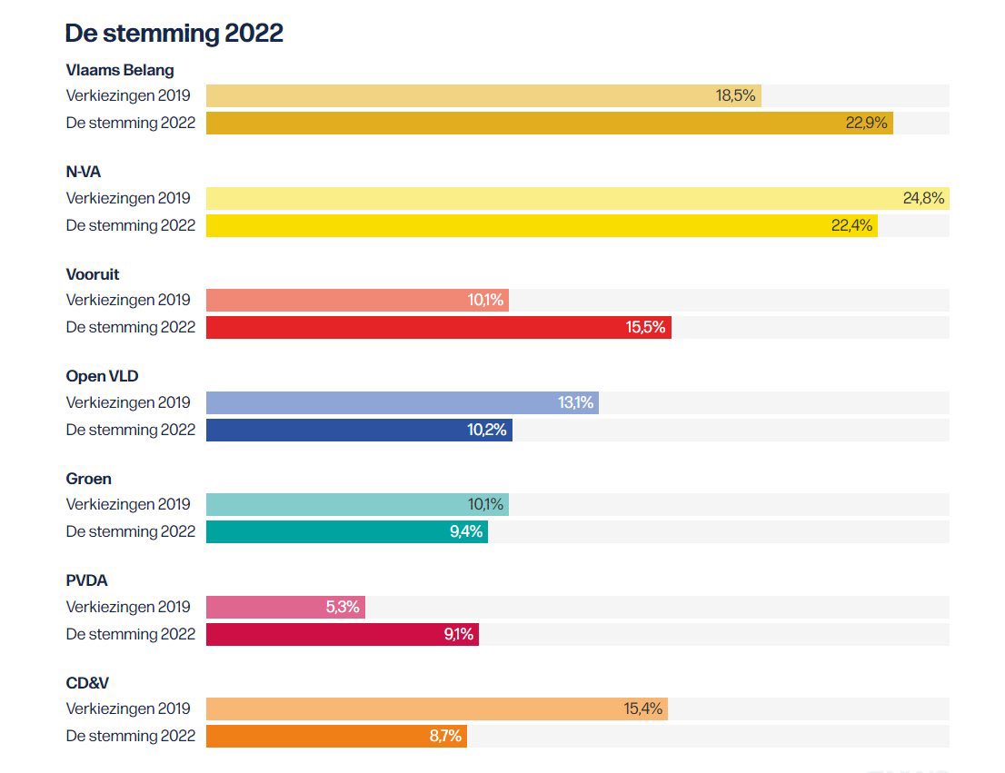 Lid van wat volgende de peiling van VRT nu officieel de kleinste partij van Vlaanderen is.

Always liked a challenge 😏